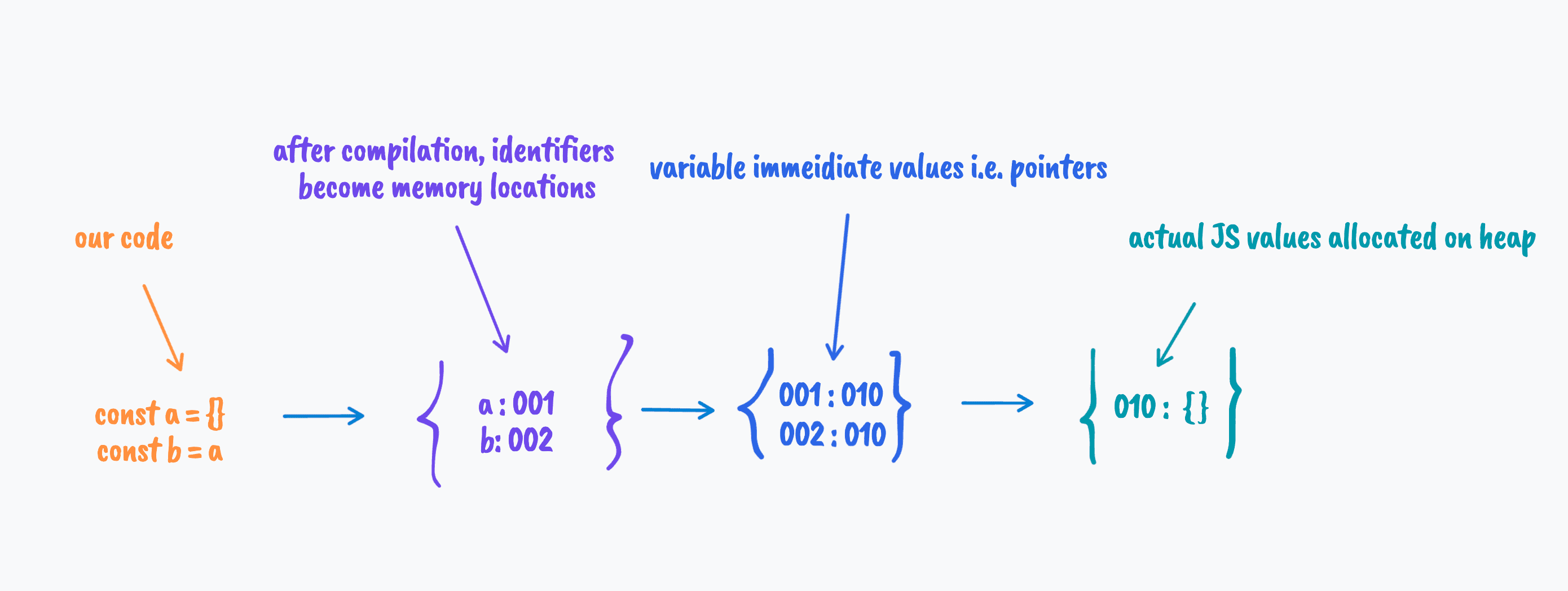 What Are JavaScript Variables Made Of